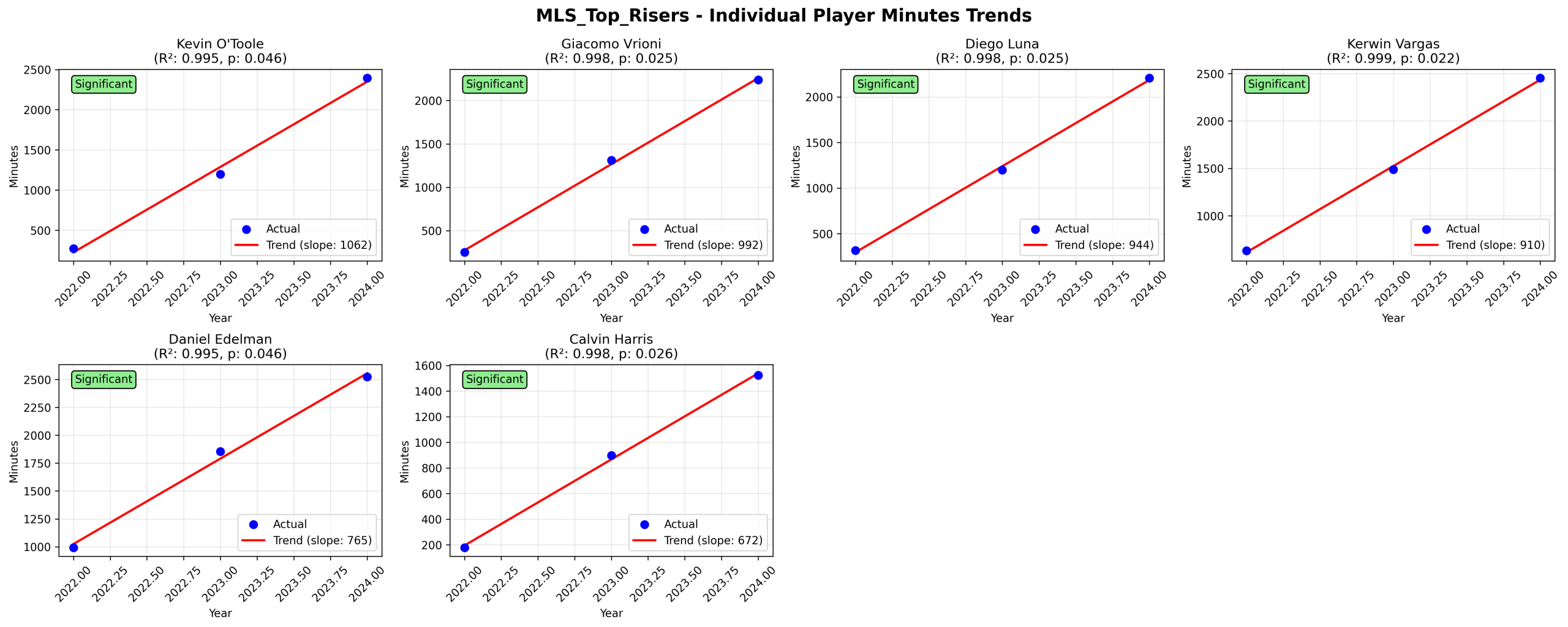 Major League Soccer’s Most Compelling Player Development Stories