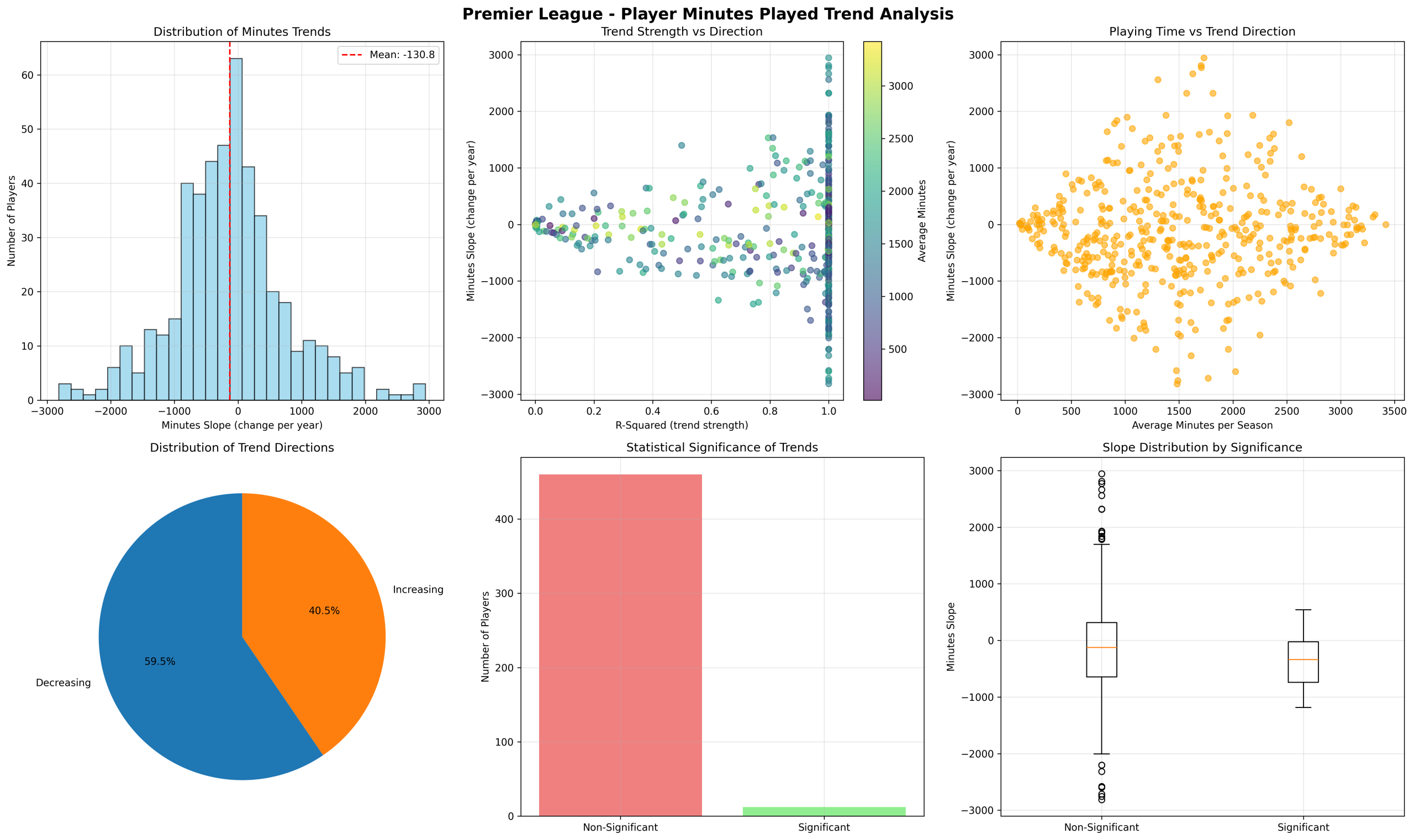 premier league playing time trends panel